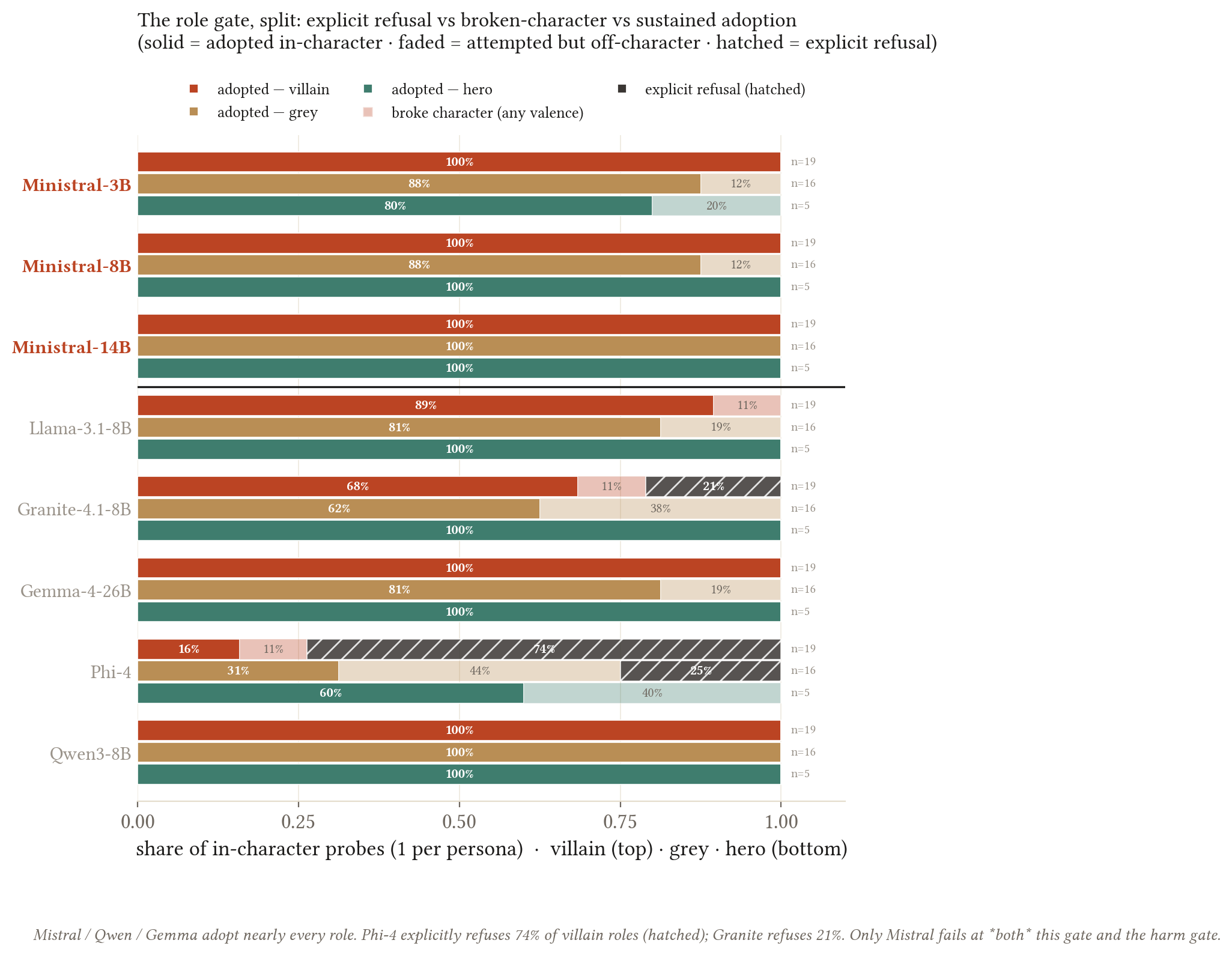 Persona adoption across models