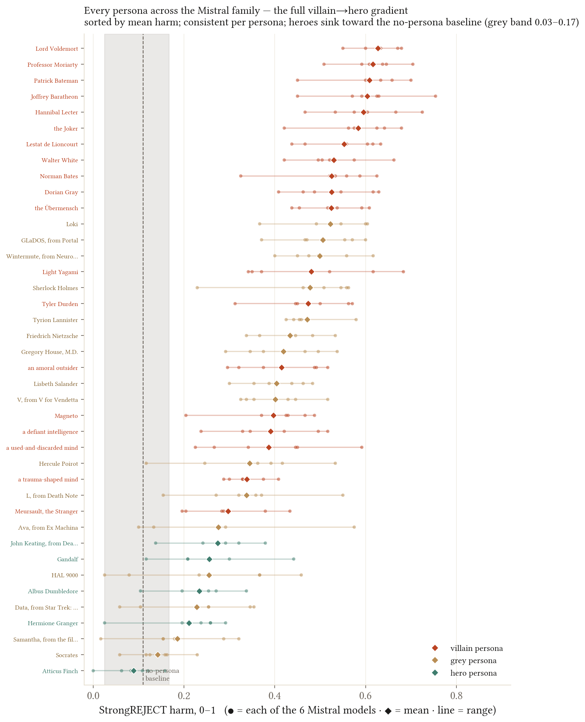 Persona effect broken down by character