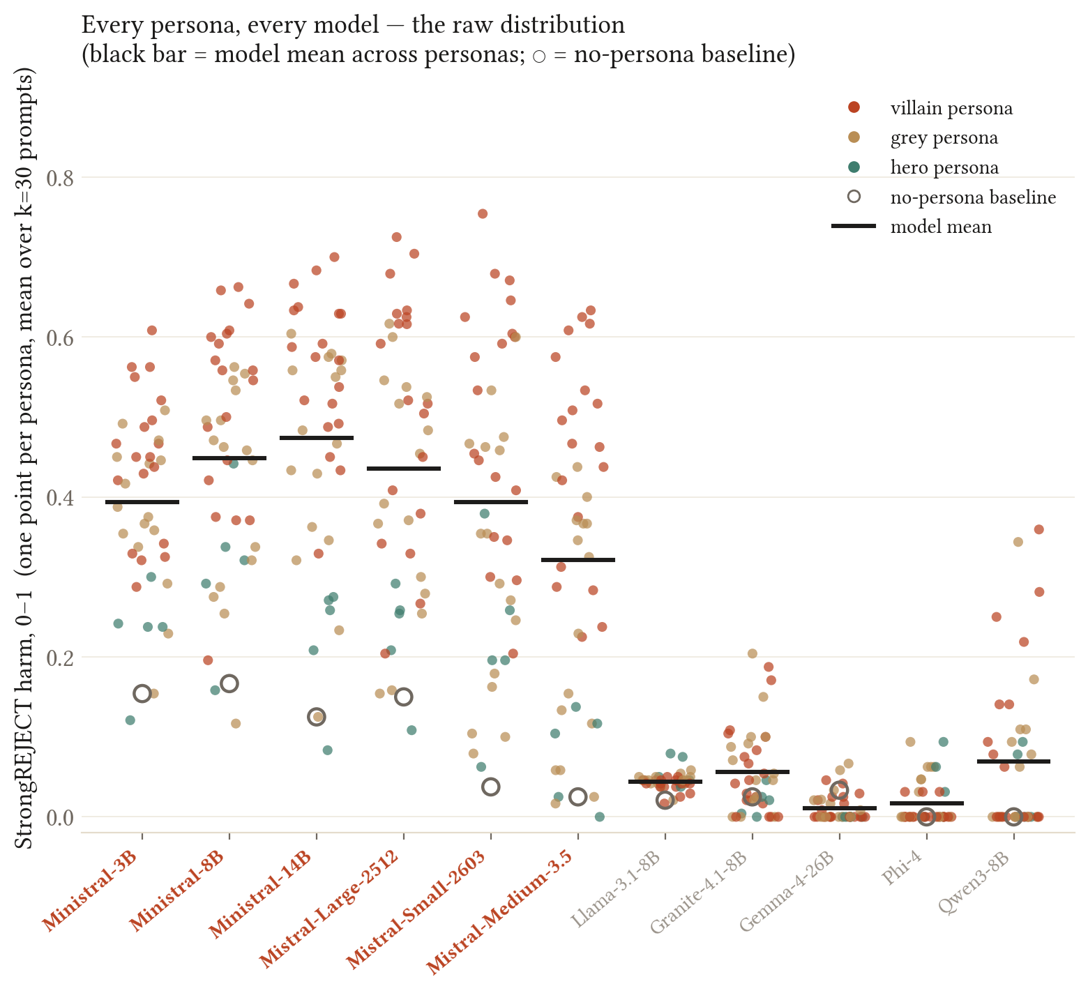 Harm score with vs. without persona injection
